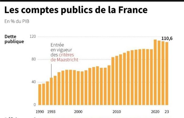 Wachstum, Defizit, Sollzins: Frankreich spielt mit dem Sturz der Regierung eine große Rolle – 12.03.2024 um 20:11 Uhr