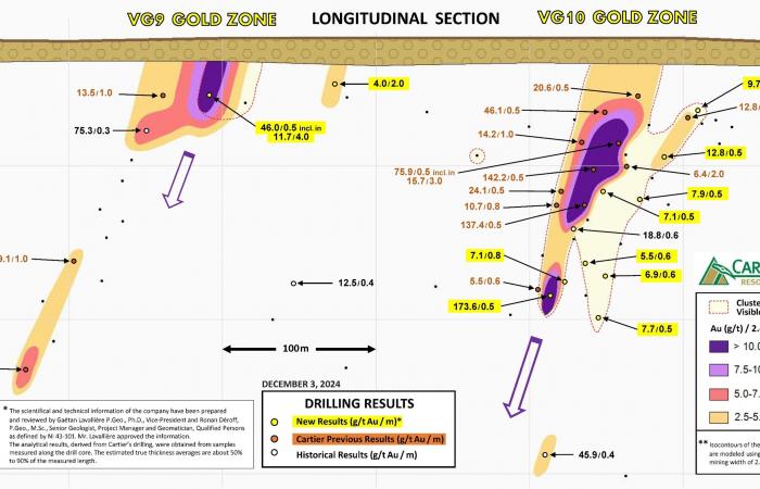 Cartier durchschneidet 173,6 g/t Au auf 0,5 m und 11,7 g/t Au auf