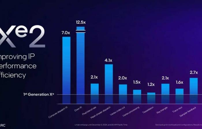 Intel Arc Battlemage: die offizielle Ankündigung mit Preisen!