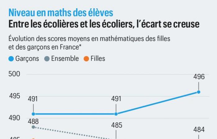 Mathe-Niveau der Schüler: Frankreich ist weiterhin Schlusslicht