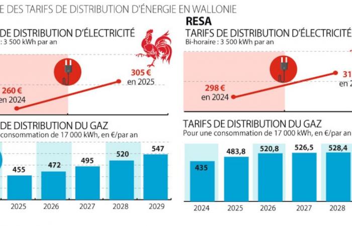 Die Energieverteilung wird in Wallonien teurer