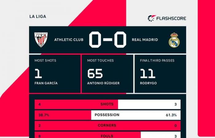 Fußball-Tracker: Arsenal besiegt Man United, Real Madrid ist von Athletic Club verblüfft