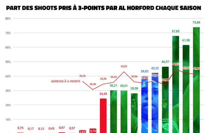 Der 3-Punkte-Schuss, der einzige Fokus für Al Horford • Basket USA