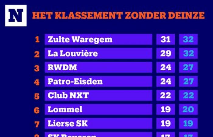 Zulte Waregem und RSCA Futures als große „Gewinner“ und nur ein Verlierer: Welche sportlichen Konsequenzen ergeben sich in der Challenger Pro League, nachdem Deinze für bankrott erklärt wurde?