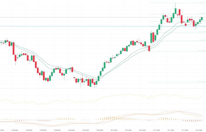 Chart des Tages – USDIDX (11.12.2024)