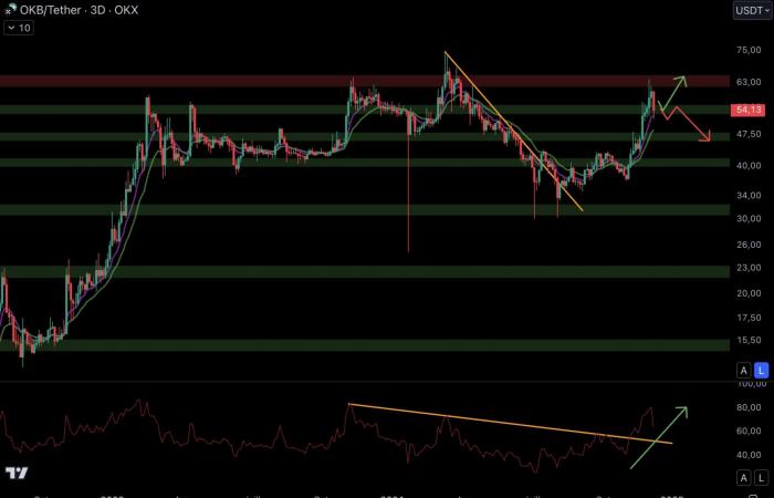 Letzte Korrektur vor der Explosion von Binance BNB und Token-Börsen? Kryptoanalyse