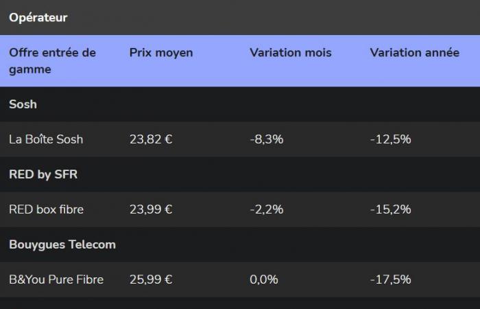 Preise für Internet-Boxen im Dezember 2024 stark gesunken – Lemon