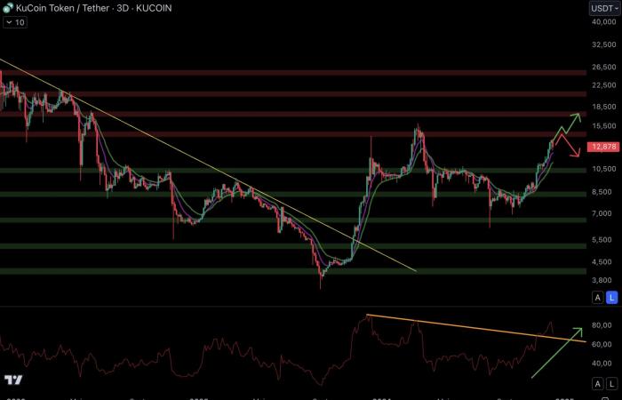 Letzte Korrektur vor der Explosion von Binance BNB und Token-Börsen? Kryptoanalyse