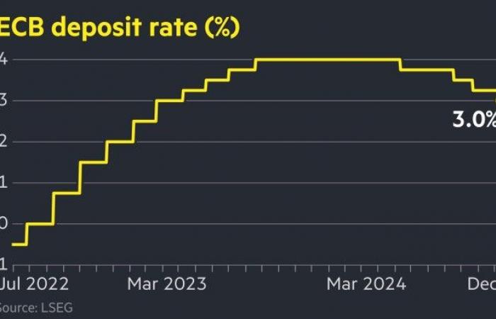 EZB senkt Zinsen um einen Viertelpunkt auf 3 %