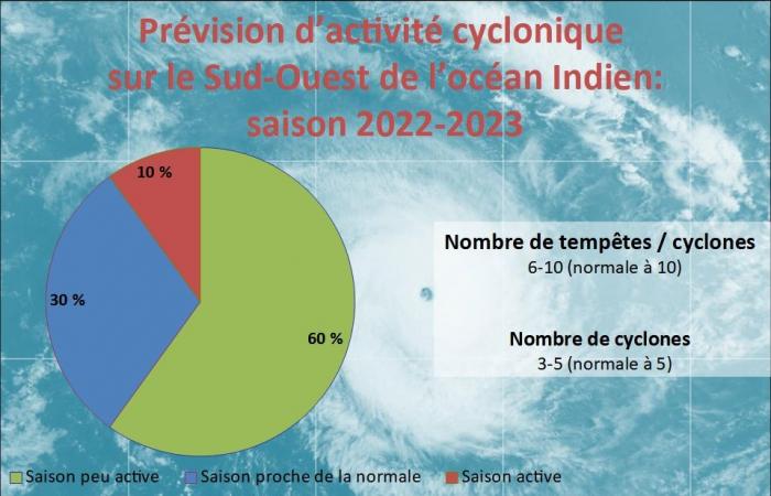 Die Zyklonsaison beginnt im Indischen Ozean am 13.12.2024