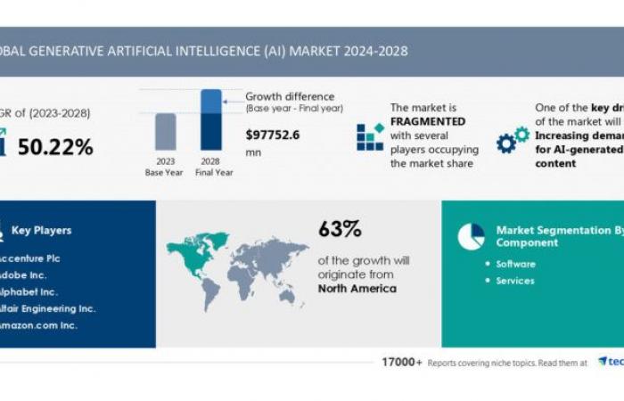 Der Markt für generative KI wächst um 97,75 Milliarden US-Dollar (2024–2028)