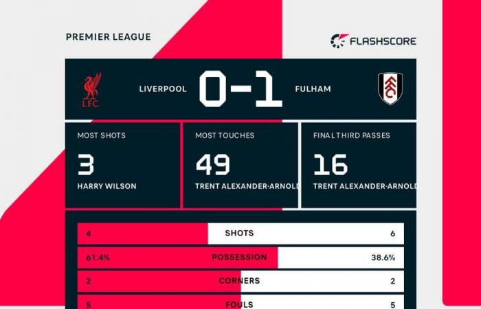 Football Tracker: Liverpool und Arsenal unentschieden in der Premier League, Napoli in der Serie A