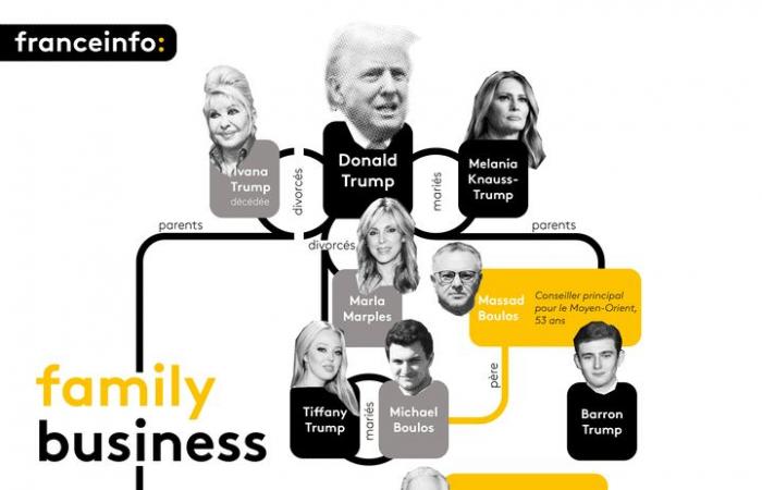 INFOGRAFIE. Schwiegervater, Schwiegertochter, Freundin … Donald Trump macht seine zweite Amtszeit zu einer neuen Familienangelegenheit