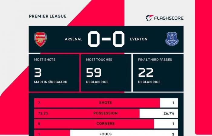 Football Tracker: Liverpool und Arsenal unentschieden in der Premier League, Napoli in der Serie A