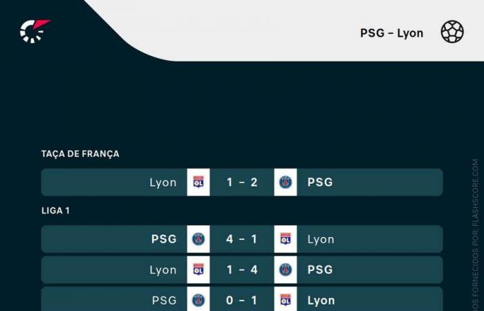 Ligue 1: PSG strebt einen Sieg an, um seine Verfolger auszustechen