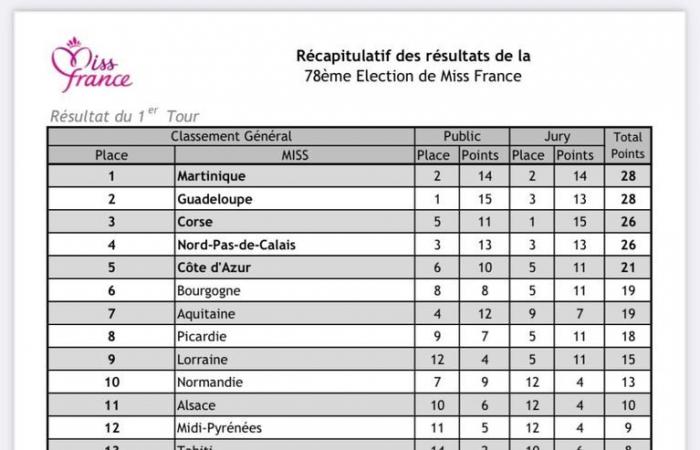 Miss France 2025: Angélique Angarni-Filopon gewinnt die Krone, war aber nicht die Publikumsliebling