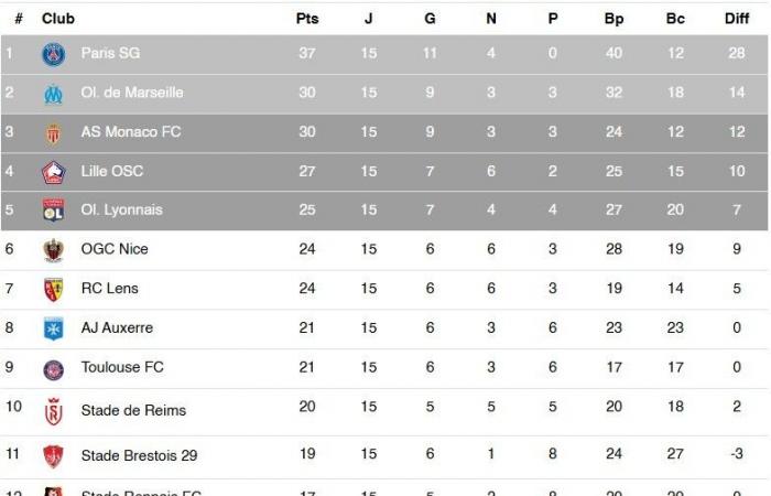 Ligue 1 – Vollständige Ergebnisse und Rangliste nach D15