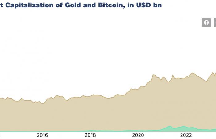 Bitcoin holt Gold ein: ein neues ATH für das BTC-Gold-Verhältnis