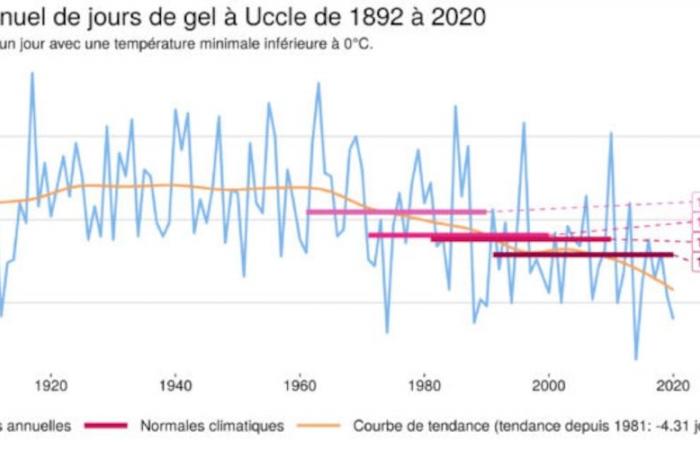 Belgien hat aufgrund der globalen Erwärmung zwei Winterwochen verloren