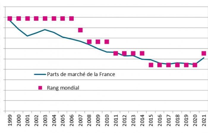 CHECK – Ist Frankreich in 20 Jahren beim Export landwirtschaftlicher Produkte vom zweiten auf den sechsten Platz der Welt vorgerückt?