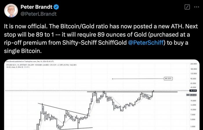 Bitcoin holt Gold ein: ein neues ATH für das BTC-Gold-Verhältnis