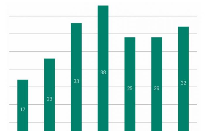 Small Caps: Die neuesten Entscheidungen von Managementstars