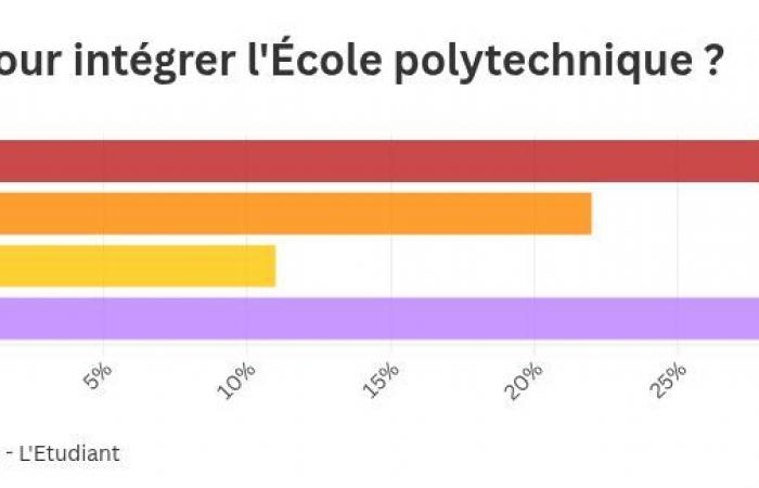 Was sind die besten Vorbereitungen für den Einstieg bei der Polytechnique?