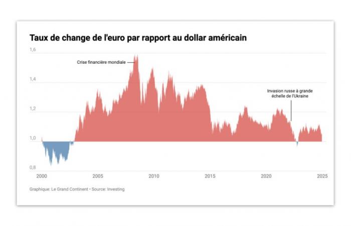 Politische Krisen in Europa, Wahl von Trump: Wird der Dollar die Parität zum Euro erreichen?