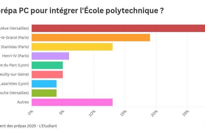 Was sind die besten Vorbereitungen für den Einstieg bei der Polytechnique?