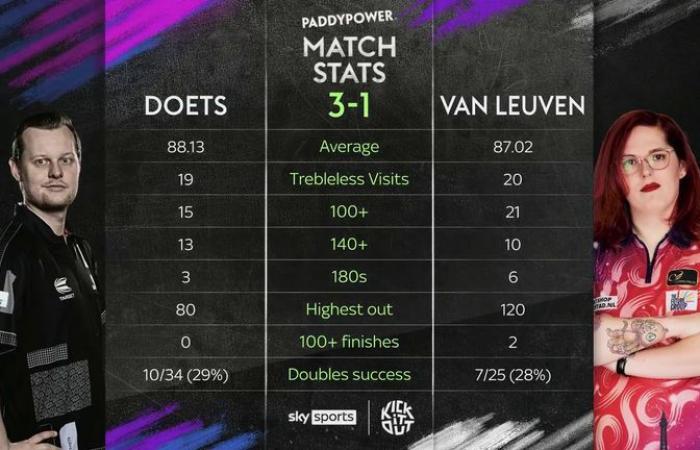 Darts-Weltmeisterschaft: Noa-Lynn van Leuven besiegt Kevin Doets beim historischen Debüt im Alexandra Palace | Darts-Nachrichten