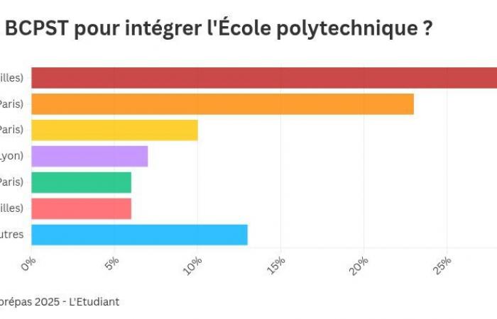 Was sind die besten Vorbereitungen für den Einstieg bei der Polytechnique?