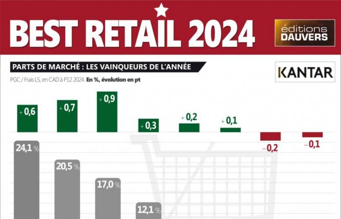 BEST RETAIL 2024 / Marktanteile: Es ist die Schule der Fans (alle Gewinner oder fast…)