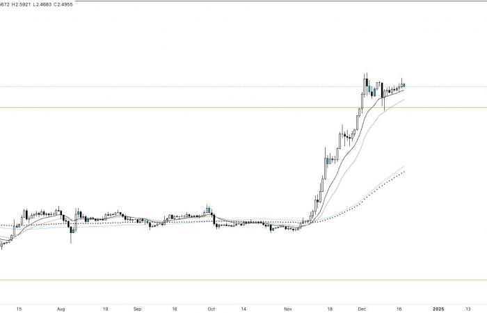 Ripples XRP befindet sich in der Preisfindung. Wird die Einführung von RLUSD seinen Anstieg ankurbeln? Krypto-Trend