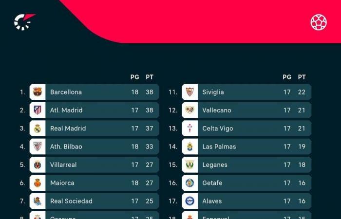 Estero: PSG besiegt Monaco und hat 10 Punkte Vorsprung vor seinen Verfolgern, zwei Unentschieden in Spanien