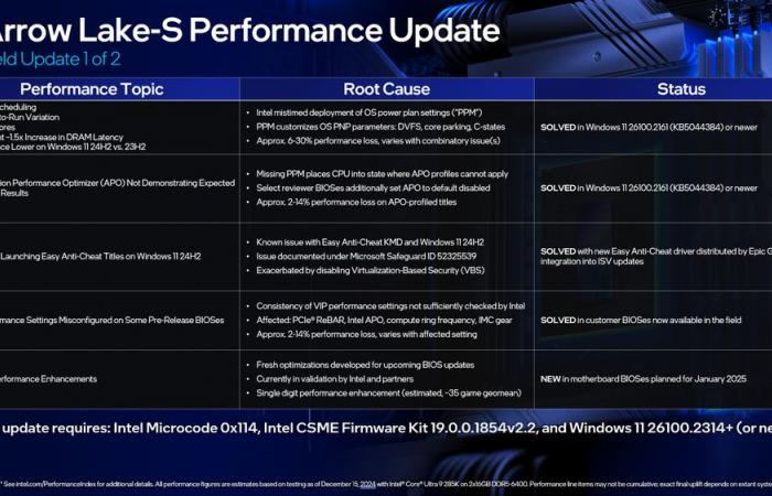 Update auf dem Core Ultra 200S, 4 von 5 Leistungsproblemen behoben