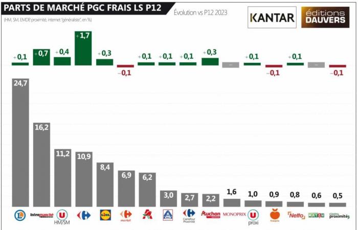 P12 Kantar-Marktanteil: Leclerc steht kurz vor einer Strafe (aber alle anderen träumen davon, Leclerc zu sein ????)