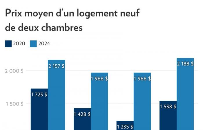 Mietmarkt | Mehr unbewohnter Wohnraum