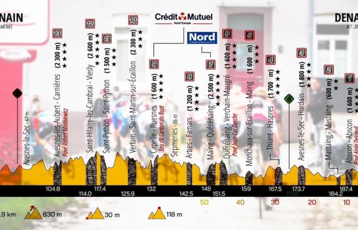 Grand Prix de Denain 2025: Die Strecke und noch mehr Kopfsteinpflaster auf der Speisekarte