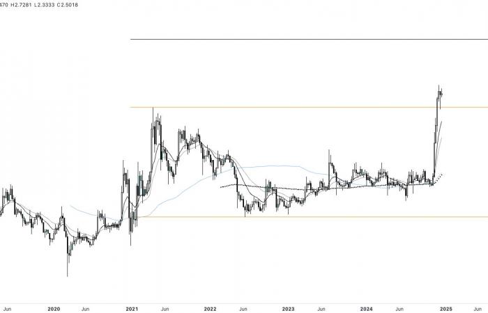 Ripples XRP befindet sich in der Preisfindung. Wird die Einführung von RLUSD seinen Anstieg ankurbeln? Krypto-Trend