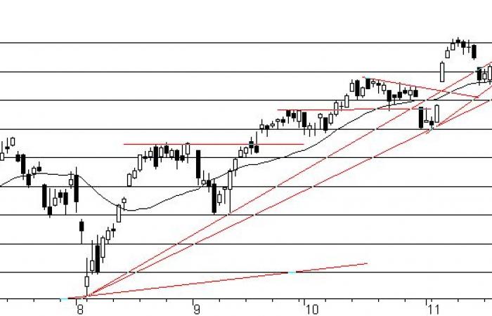 Professionelle S&P500-Prognose „Änderung zum kurzfristigen Trend. Abwärtsversuchsbewegung.“ Chartanalyse 2024/12/19 – Gaitame.com Maneeku Channel