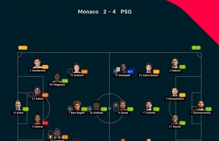 Estero: PSG besiegt Monaco und hat 10 Punkte Vorsprung vor seinen Verfolgern, zwei Unentschieden in Spanien