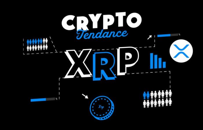 Ripples XRP befindet sich in der Preisfindung. Wird die Einführung von RLUSD seinen Anstieg ankurbeln? Krypto-Trend