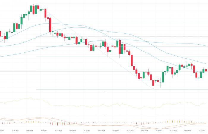 Chart des Tages – GBPUSD (18.12.2024)