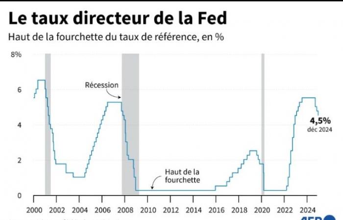 In den Vereinigten Staaten senkt die Fed ihre Zinsen zum dritten Mal, ist aber für die Zukunft vorsichtig – 18.12.2024 um 21:43 Uhr