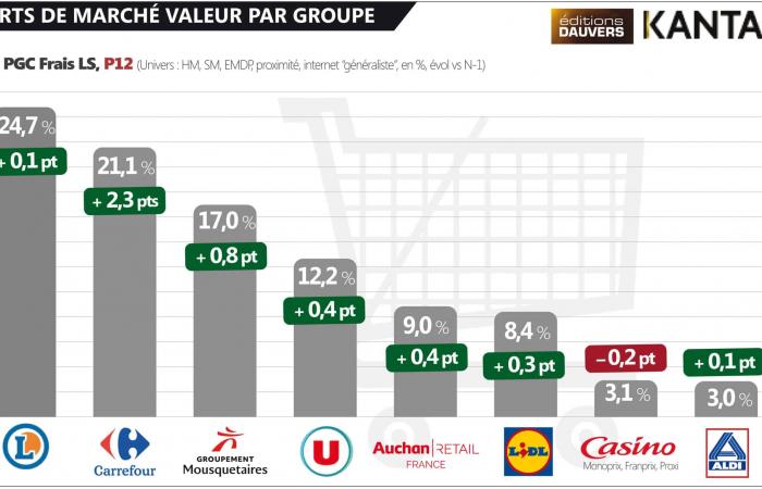 P12 Kantar-Marktanteil: Leclerc steht kurz vor einer Strafe (aber alle anderen träumen davon, Leclerc zu sein ????)