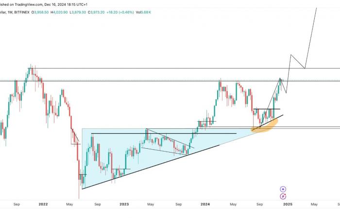 Der Ethereum-Preis übersteigt 4.000 US-Dollar, aber was wird mit der ETH im Jahr 2024 passieren?