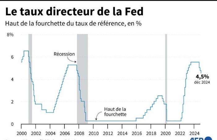 In den Vereinigten Staaten senkt die Fed ihre Zinsen zum dritten Mal, ist aber für die Zukunft vorsichtig