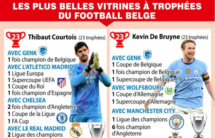 Belgische Siegerliste: Thibaut Courtois kommt auf Kevin De Bruyne zurück … bevor er ihn überholt?