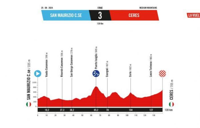 Vuelta. Spanienrundfahrt – Verfolgen Sie die Präsentation der La Vuelta 2025 live