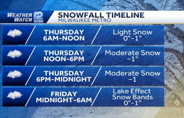 Für Wisconsin wird starker Schneefall vorhergesagt: Pendelverkehr wird beeinträchtigt